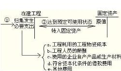 在建工程转固定资产,企业资产结构优化新篇章