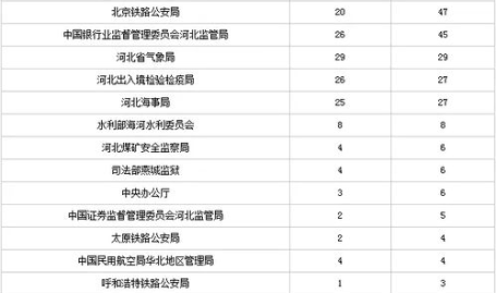 2018年国家公务员职位,2018年国家公务员考试职位概览