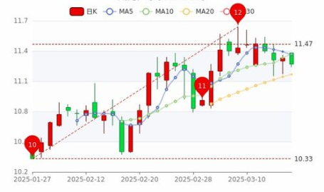 威海广泰股票,今日收盘价10.00元,微跌0.30%