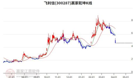 300287股票,小幅上涨,涨跌幅0.53%”